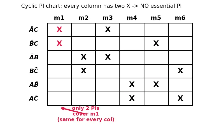 Figure — Quine-McCluskey method