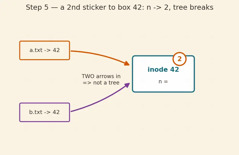 Figure — Directory structure — tree, DAG (hard links, symbolic links)