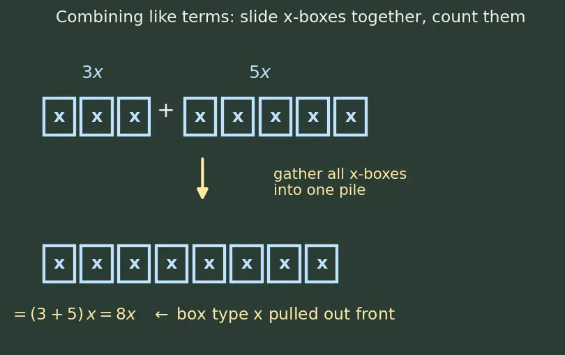 Figure — Addition and subtraction of algebraic expressions