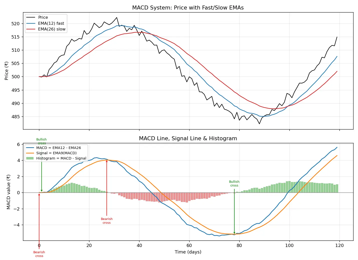 Figure — Understand MACD line, signal, histogram