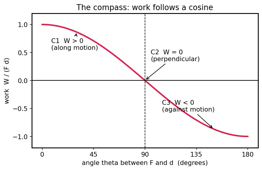 Figure — Work — definition, dot product F·d, sign convention