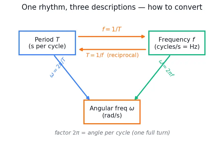 Figure — ω, T, f relationships