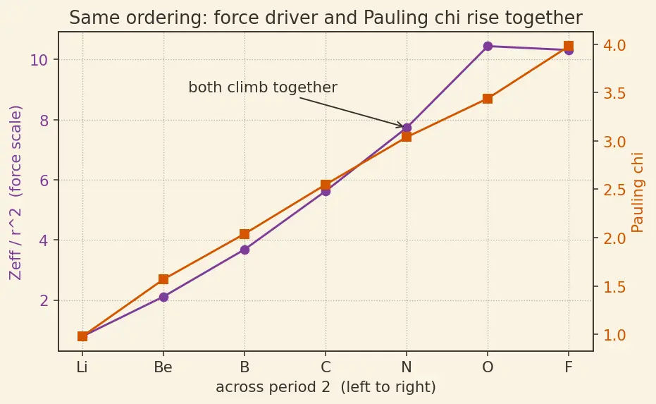 Figure — Electronegativity — Pauling, Mulliken, Allred-Rochow scales