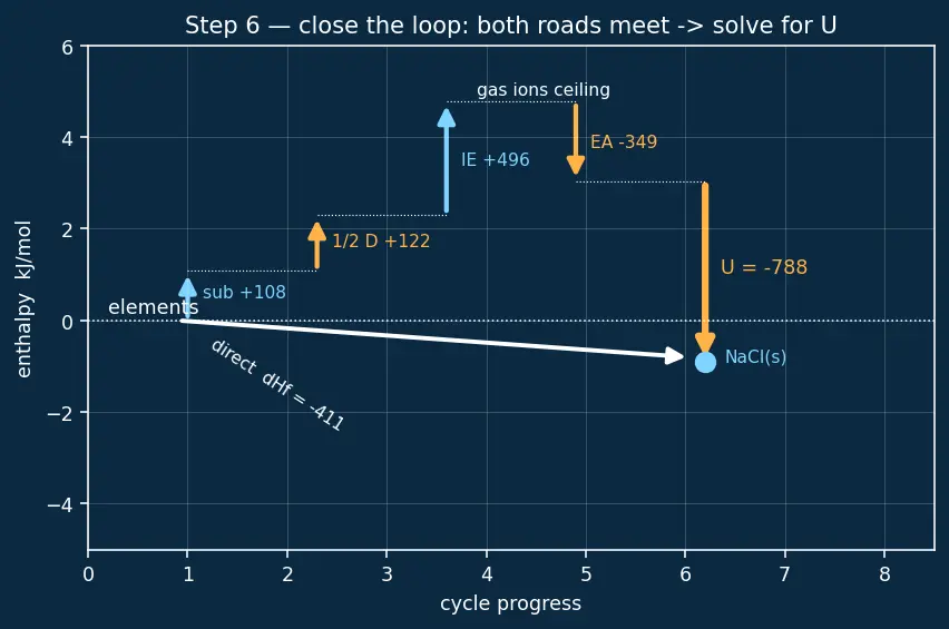 Figure — Born-Haber cycle revisited — calculating lattice energy