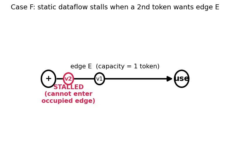 Figure — Dataflow architectures