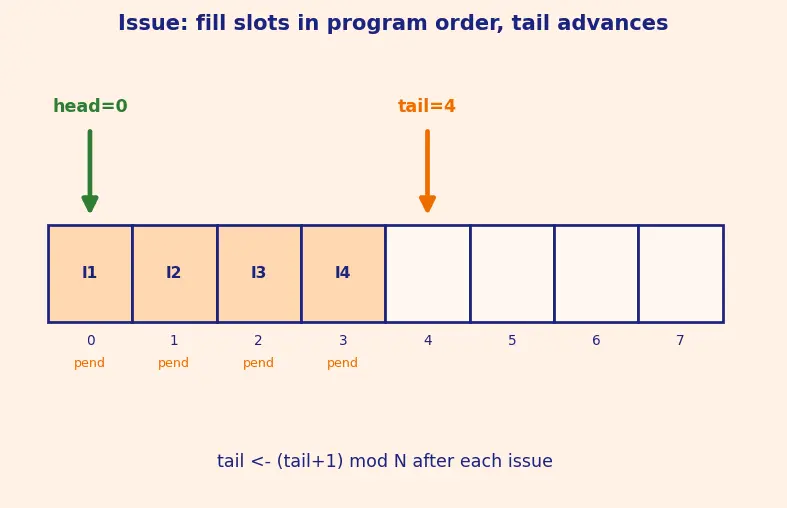 Figure — Reorder buffer (ROB)