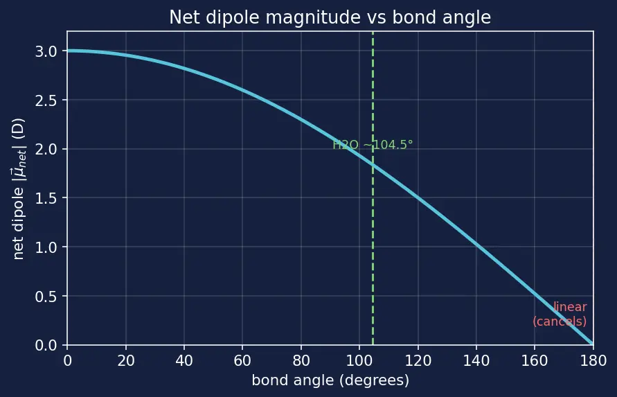 Figure — Polarity of bonds — dipole moment μ = q·d
