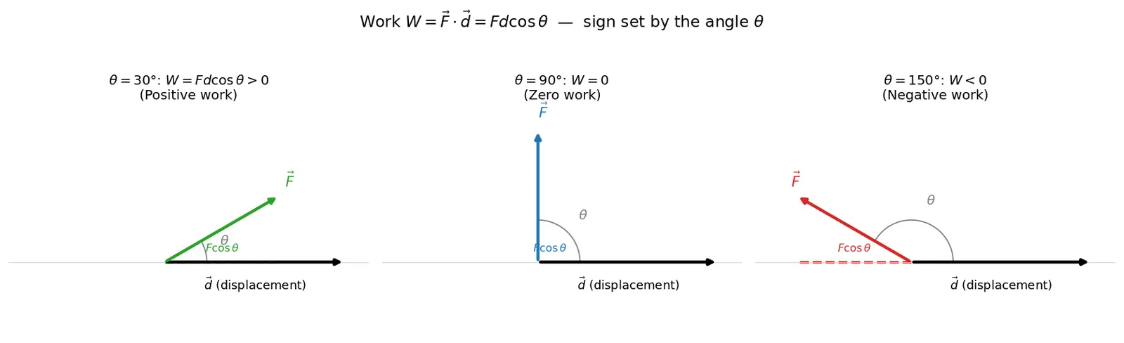 Figure — Work — definition, dot product F·d, sign convention
