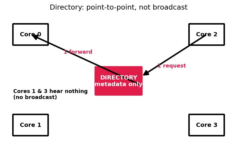 Figure — Cache coherence at scale (directory-based)