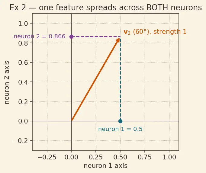 Figure — Circuits and superposition