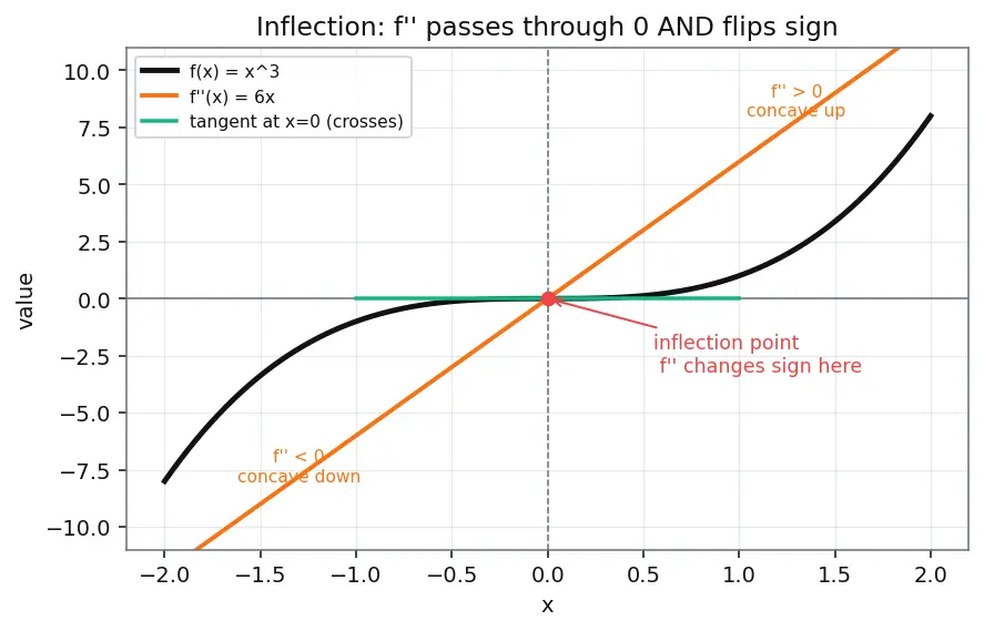 Figure — Higher-order derivatives — notation, physical meaning
