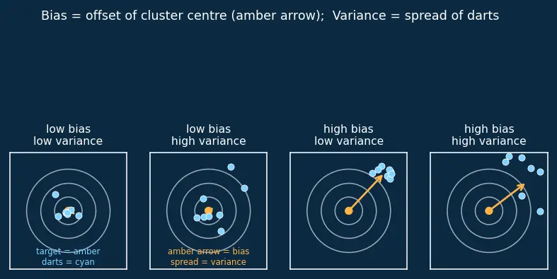 Figure — Bias-variance trade-off