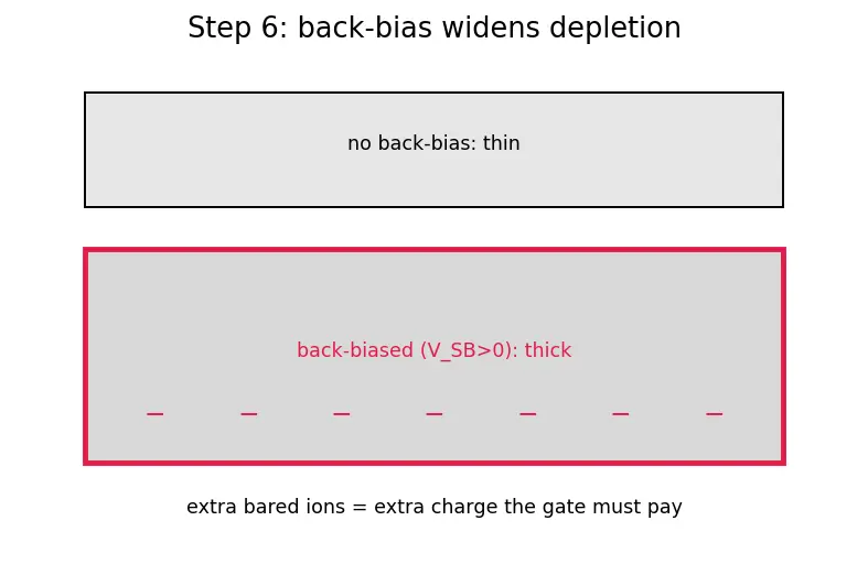 Figure — Body effect and substrate bias
