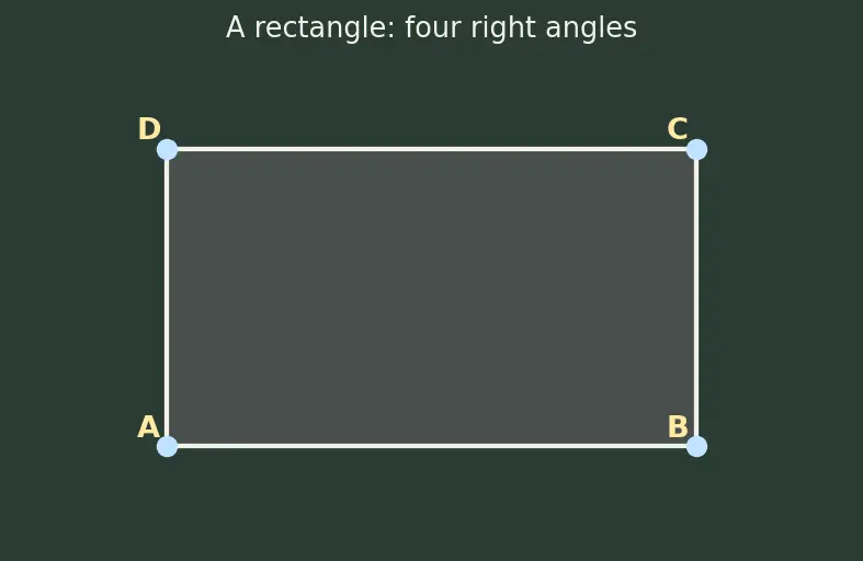 Figure — Properties of each quadrilateral — diagonals, angles, symmetry