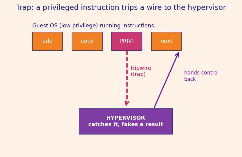 Figure — Virtualization — type 1 and type 2 hypervisors