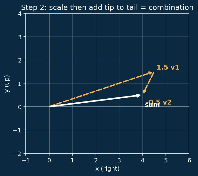 Figure — Linear independence — formal definition, testing