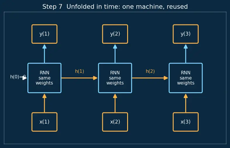 Figure — Recurrent Neural Networks (RNN) architecture