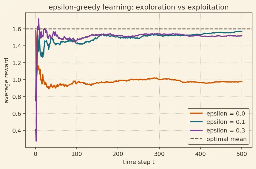 Figure — Exploration vs exploitation tradeoff