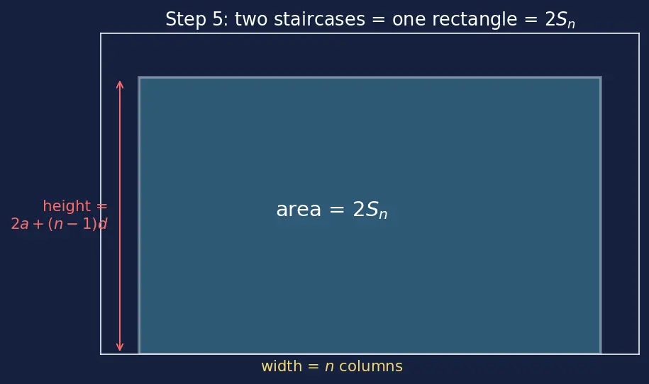 Figure — Arithmetic progression (AP) — nth term, sum of n terms — derivations