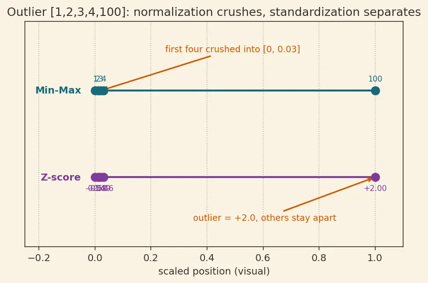 Figure — Feature scaling -  normalization vs standardization