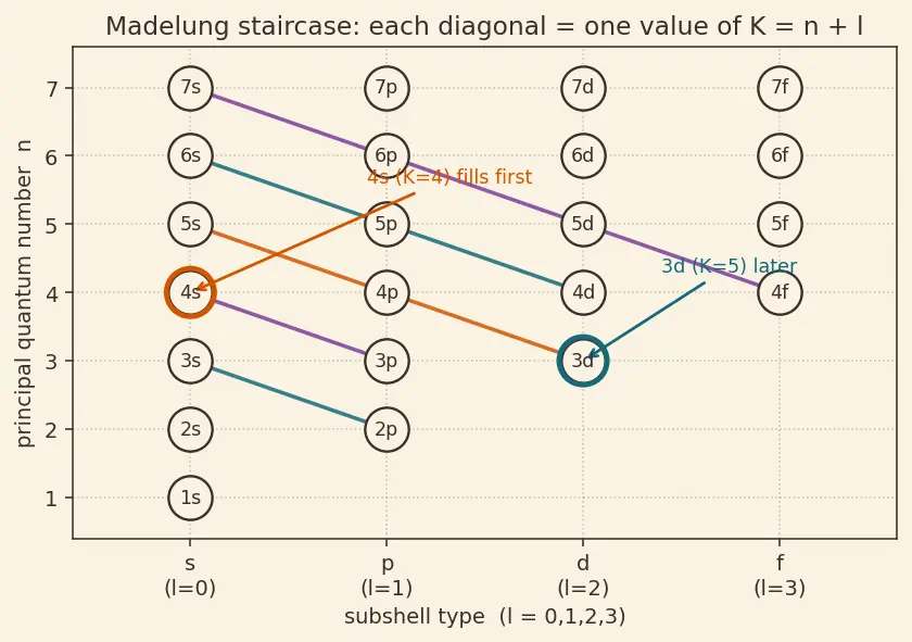 Figure — Aufbau principle — order of filling (Madelung rule, n + l)