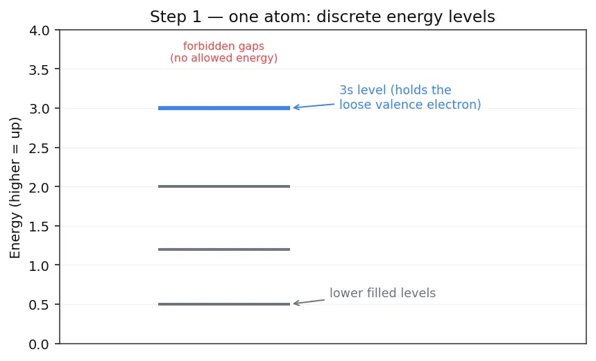 Figure — Metallic bonding — electron sea, band theory (intro)