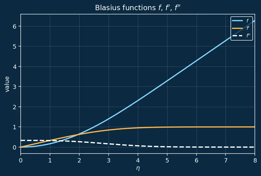 Figure — Blasius solution — exact laminar boundary layer solution