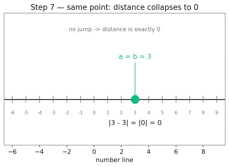 Figure — Absolute value  -  modulus — definition, number line interpretation