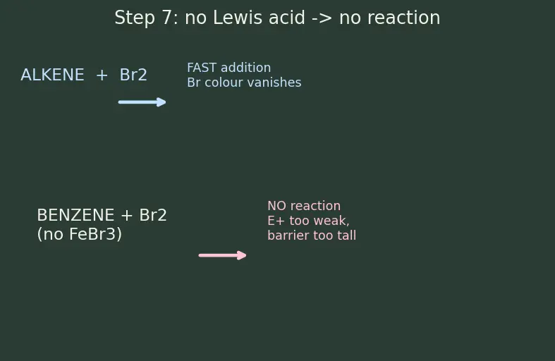 Figure — Electrophilic aromatic substitution (EAS) — nitration, halogenation, sulfonation, Friedel-Crafts alkylation - acylation;