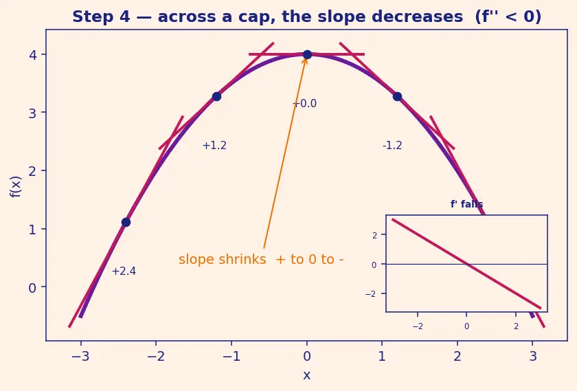 Figure — Second derivative test — concavity, inflection points