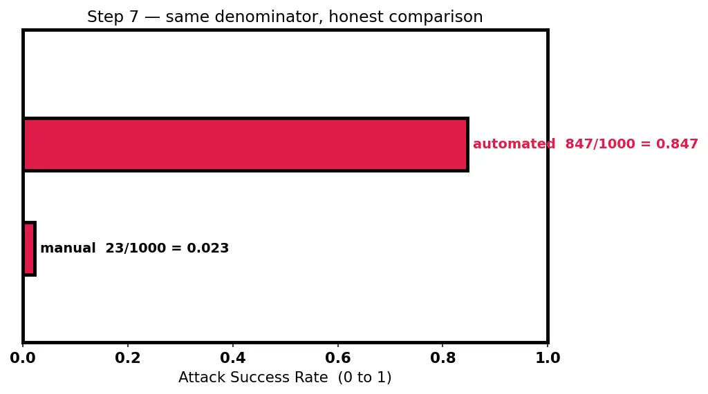 Figure — Red-teaming language models