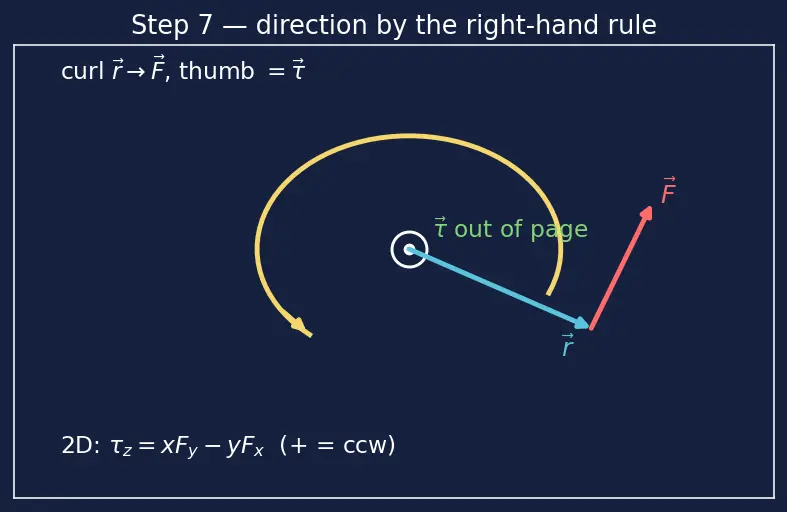 Figure — Torque τ = r × F — definition, physical meaning