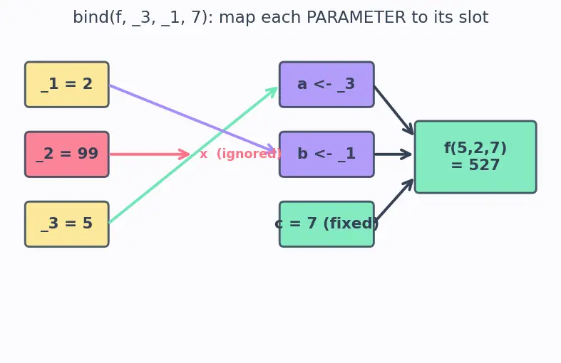 Figure — std - function and std - bind