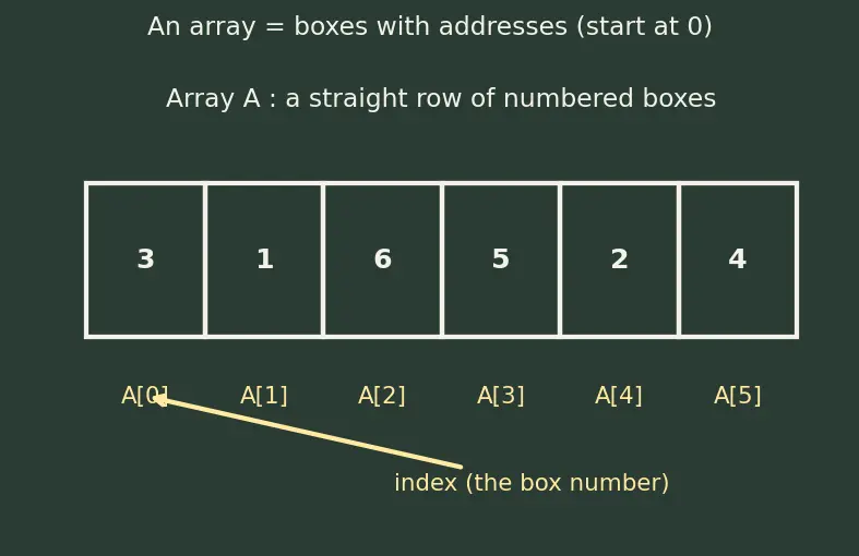 Figure — Heap sort — in-place, O(n log n)
