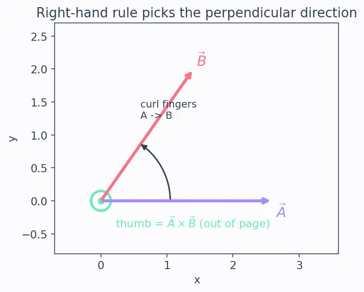 Figure — Cross product — formula, direction (right-hand rule), torque - area calculation