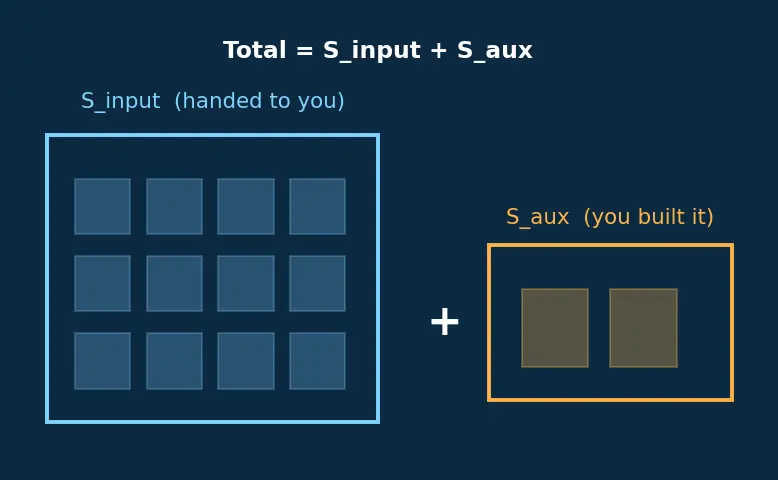 Figure — Space complexity — auxiliary vs total
