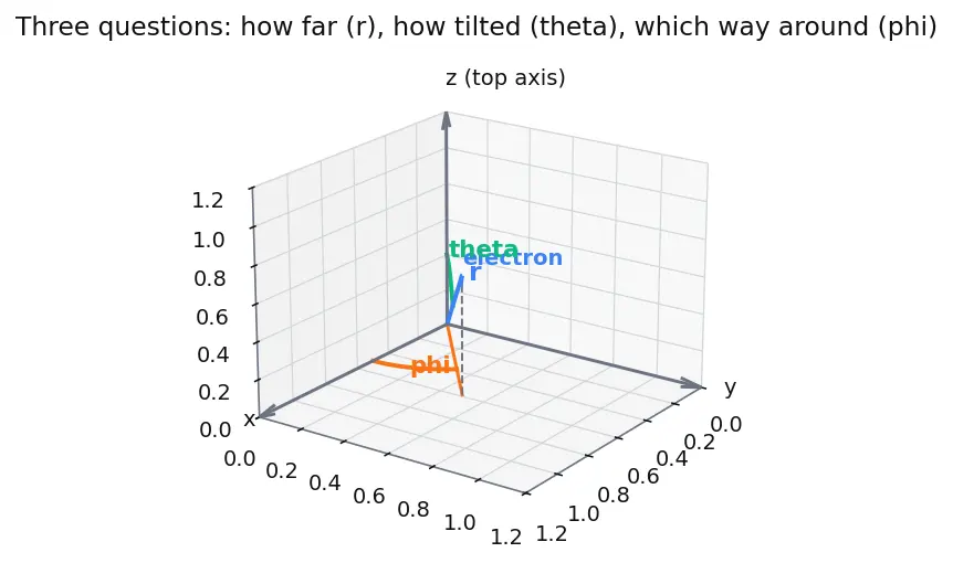 Figure — Hydrogen atom — solving in spherical coordinates