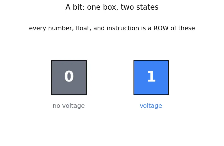 Figure — RISC-V extensions (M, A, F, D, V, C)