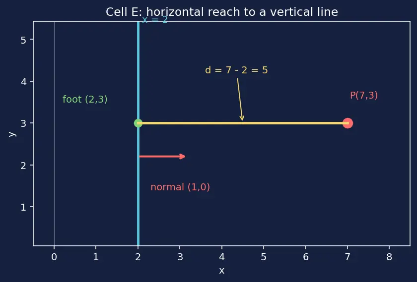 Figure — Distance from a point to a line