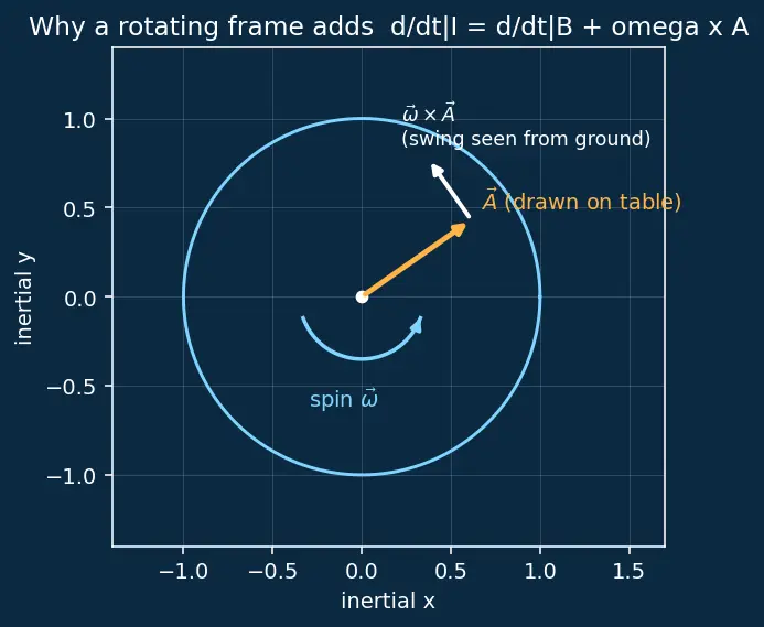Figure — 6DOF equations — translational (Newton), rotational (Euler's equations)