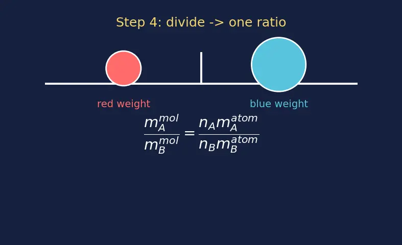 Figure — Law of definite proportions (Proust)