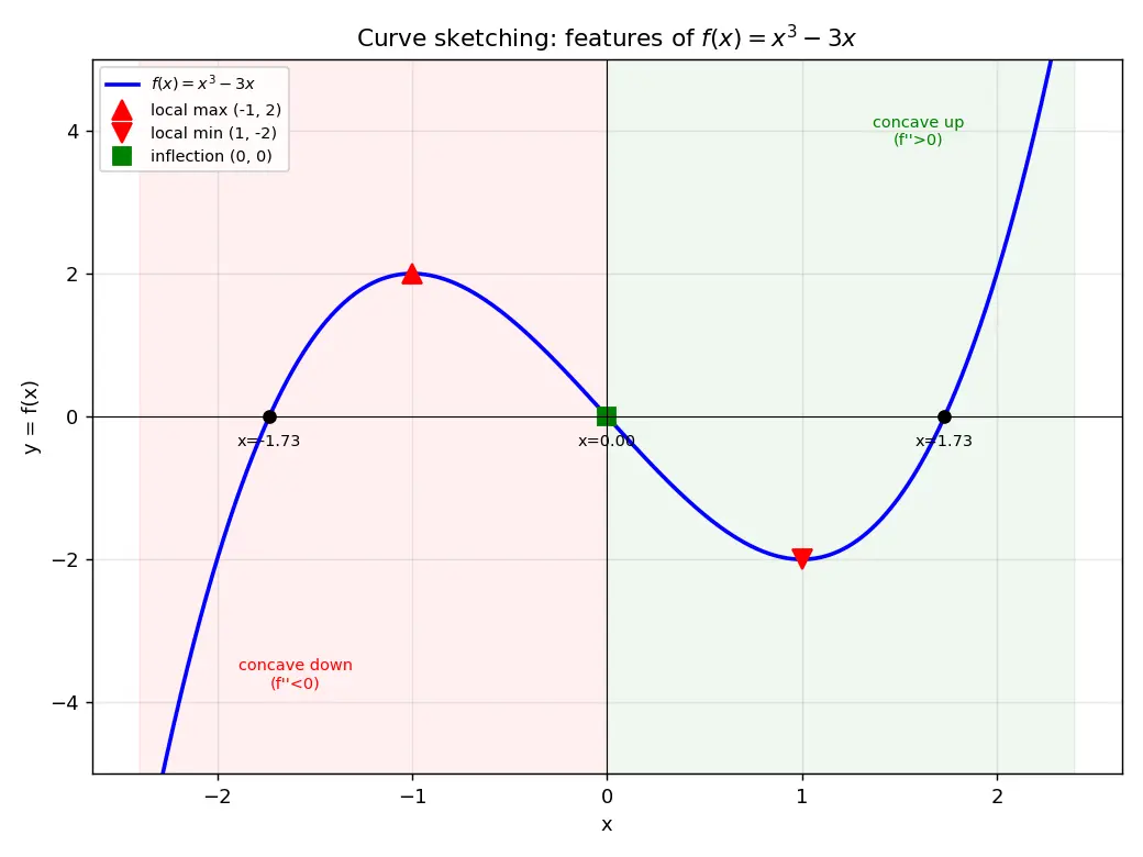 Figure — Curve sketching — systematic approach