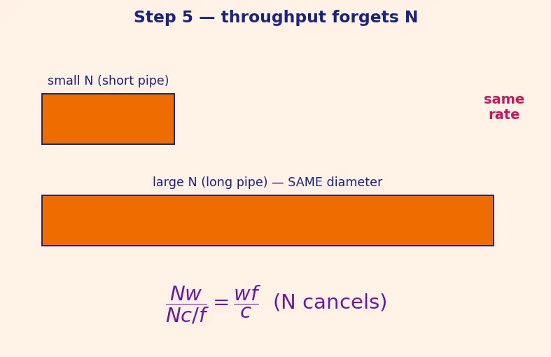 Figure — DMA — memory-to-memory, peripheral-to-memory without CPU
