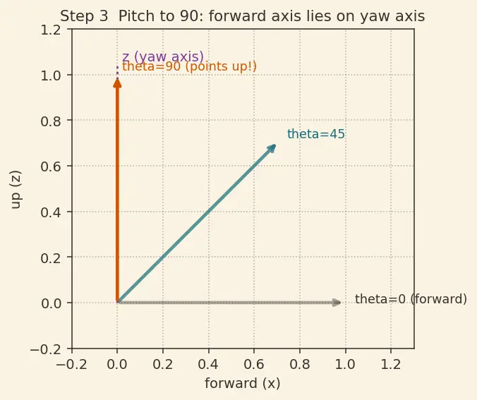 Figure — Gimbal lock — problem with Euler angles at θ = ±90°