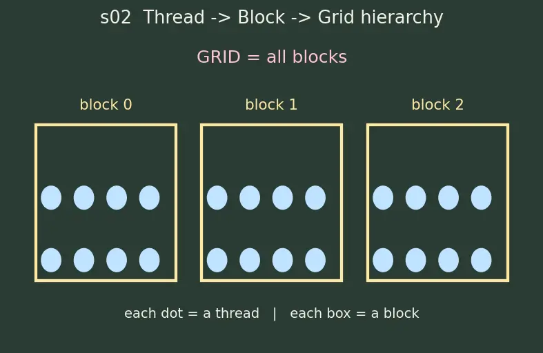 Figure — Thread blocks and grids