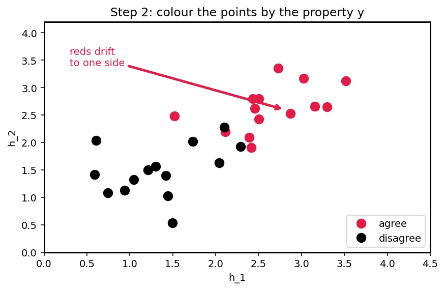 Figure — Probing classifiers