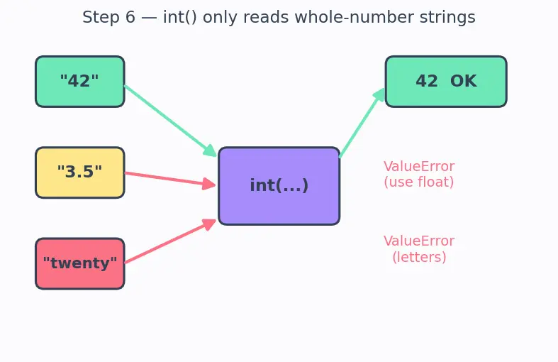 Figure — Input with `input()` — always returns string, conversion needed