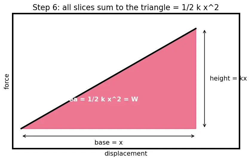 Figure — Spring potential energy — derivation