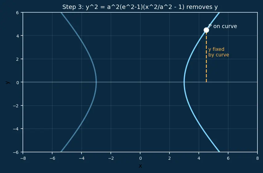 Figure — Difference of focal radii = 2a property