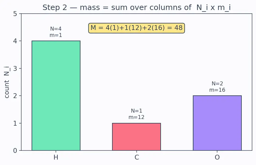 Figure — Law of conservation of mass (Lavoisier) — proof, examples